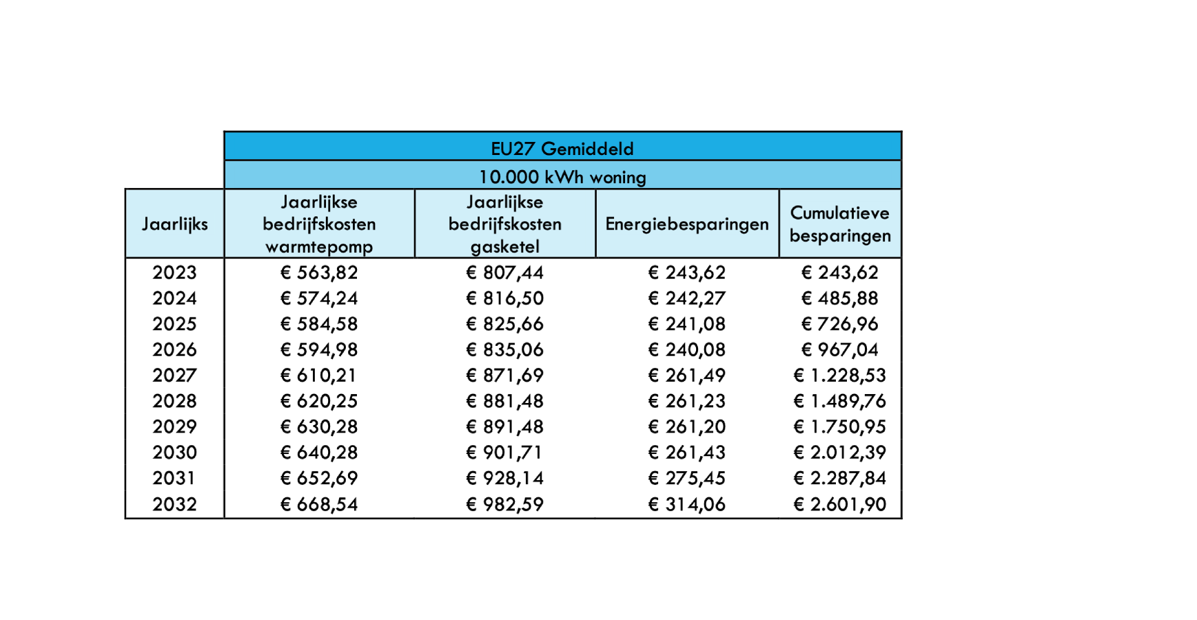 Onderstaande tabel toont de verwachte energiebesparing bij gebruik van een warmtepomp (HP).