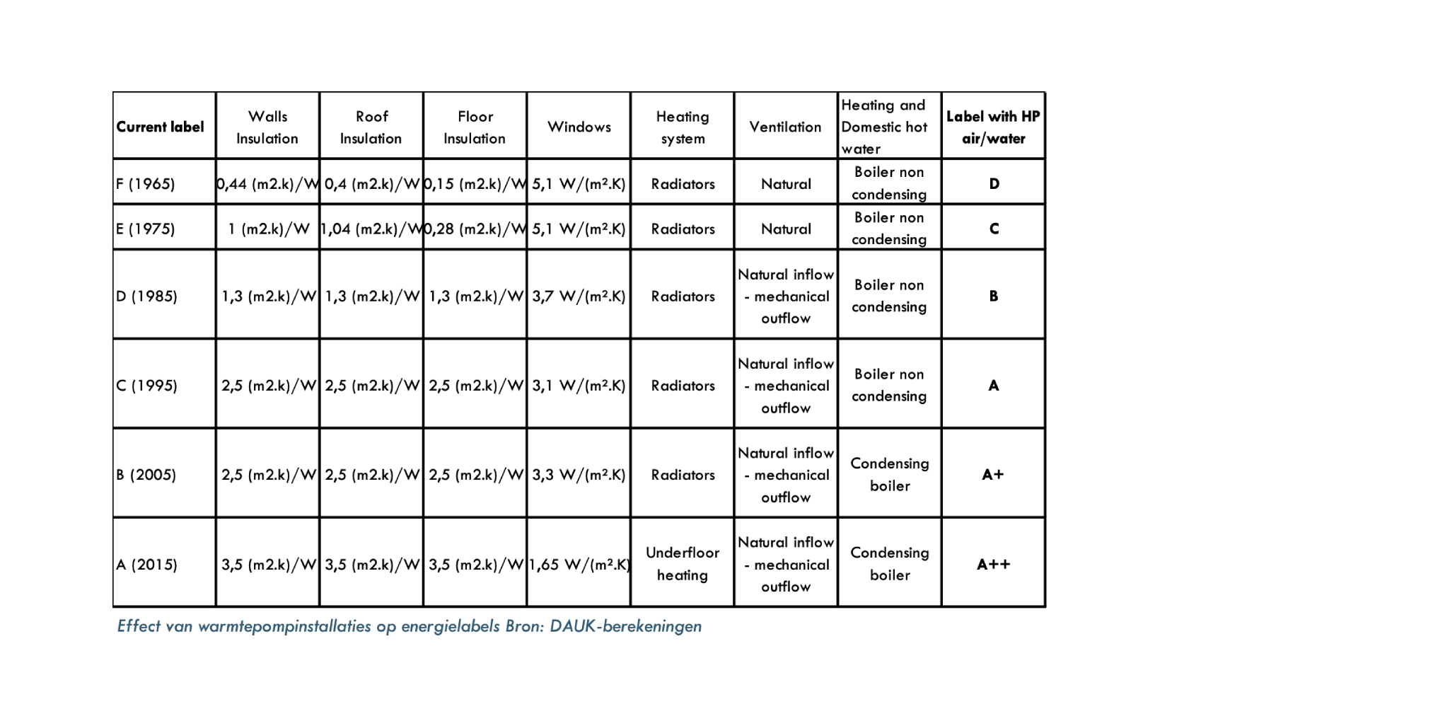 Effect van warmtepompinstallaties op energielabels Bron: DAUK-berekeningen