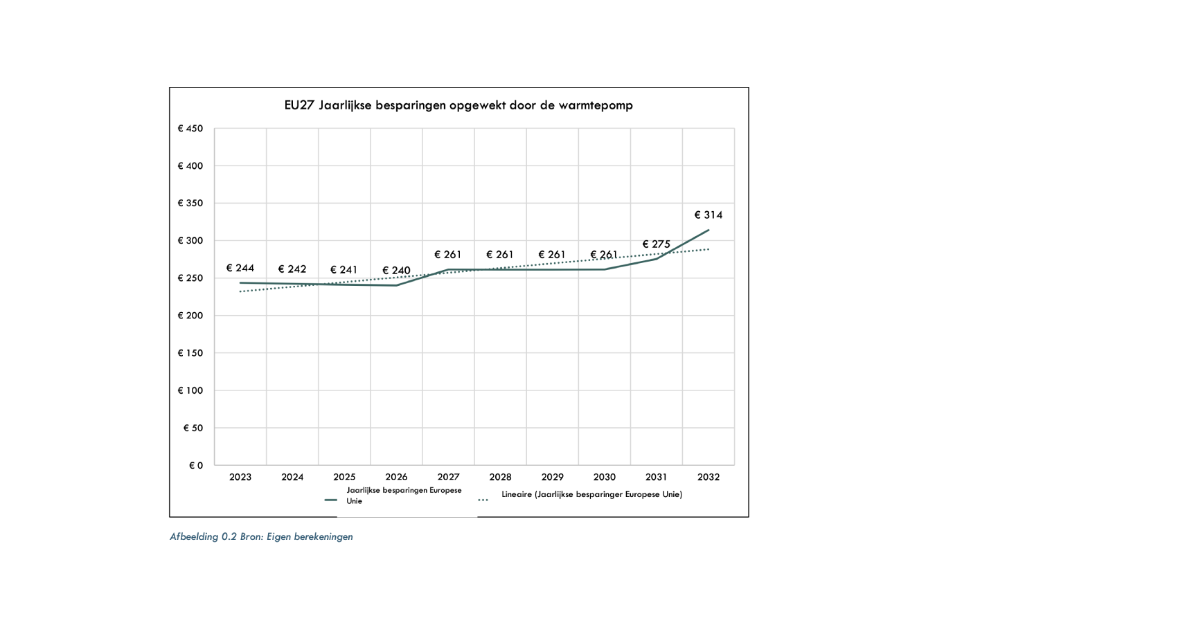 Besparingen zijn altijd positief en groeien gestaag over 10 jaar.