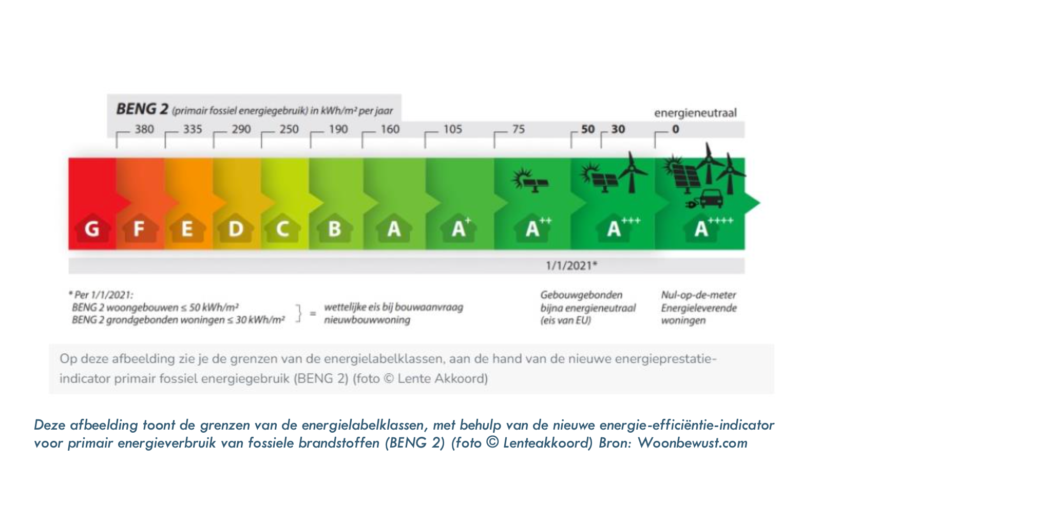 Deze afbeelding toont de grenzen van de energielabelklassen, met behulp van de nieuwe energie-efficiëntie-indicator voor primair energieverbruik van fossiele brandstoffen (BENG 2) (foto © Lenteakkoord) Bron: Woonbewust.com