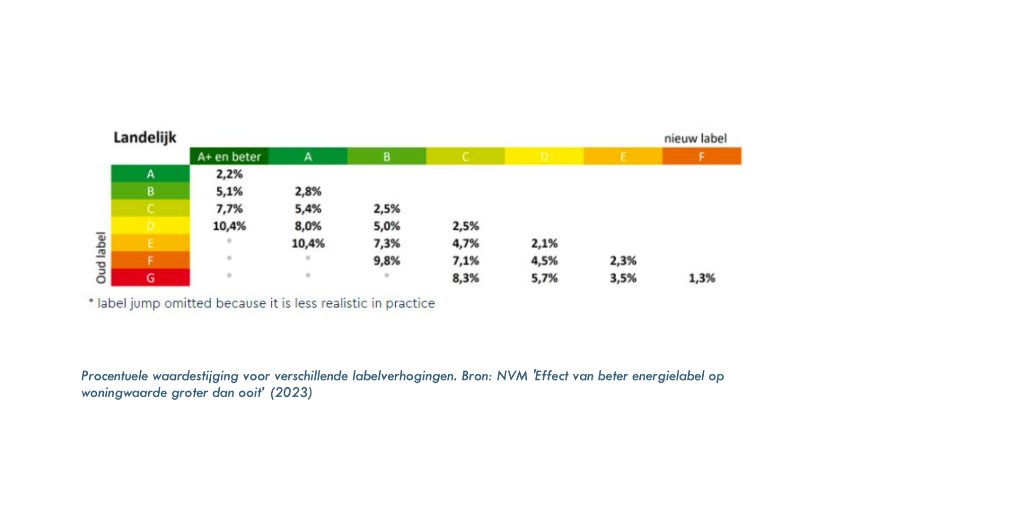 Procentuele waardestijging voor verschillende labelverhogingen. Bron: NVM 'Effect van beter energielabel op woningwaarde groter dan ooit’ (2023)