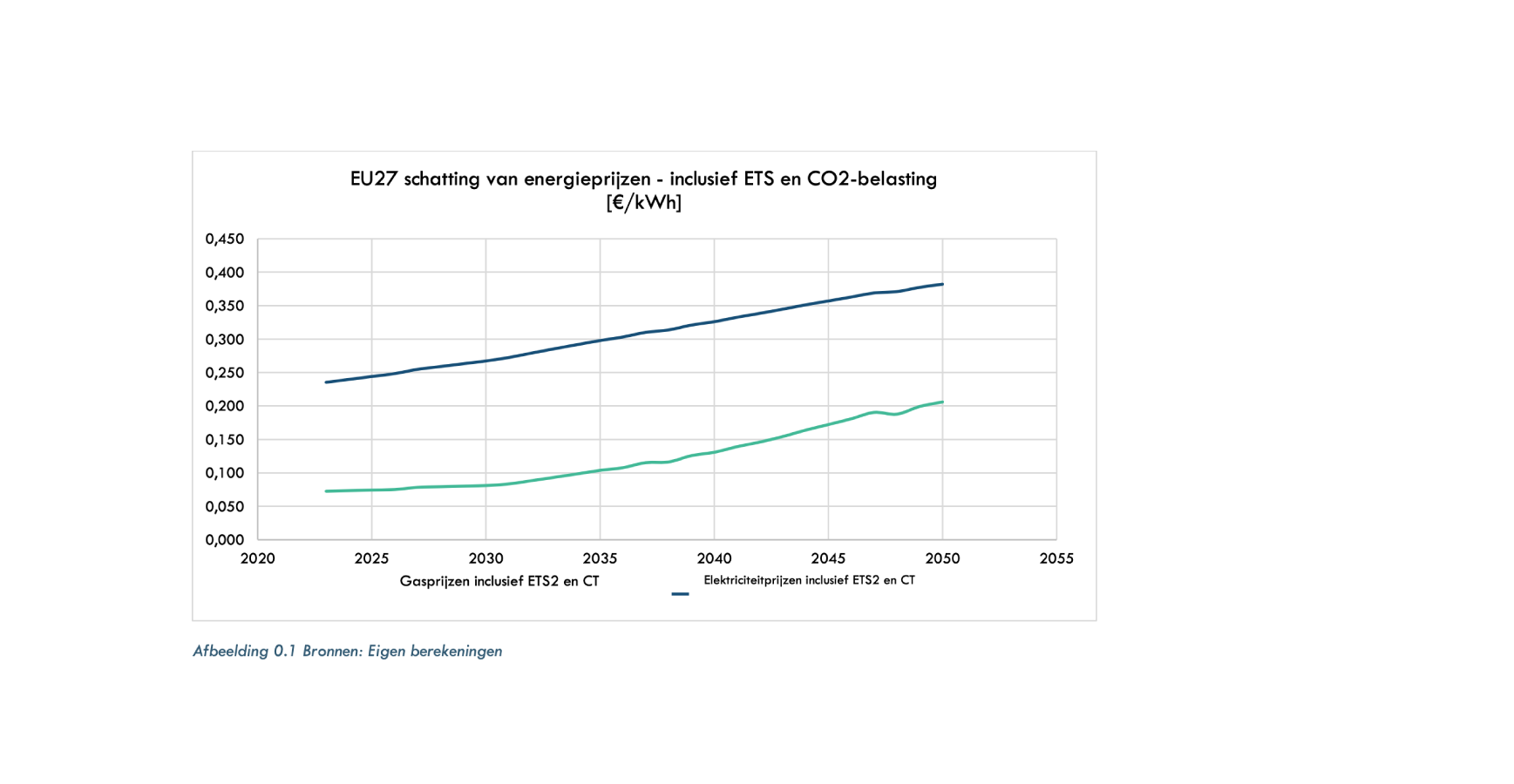 Afbeelding 0.1 Bronnen: Eigen berekeningen