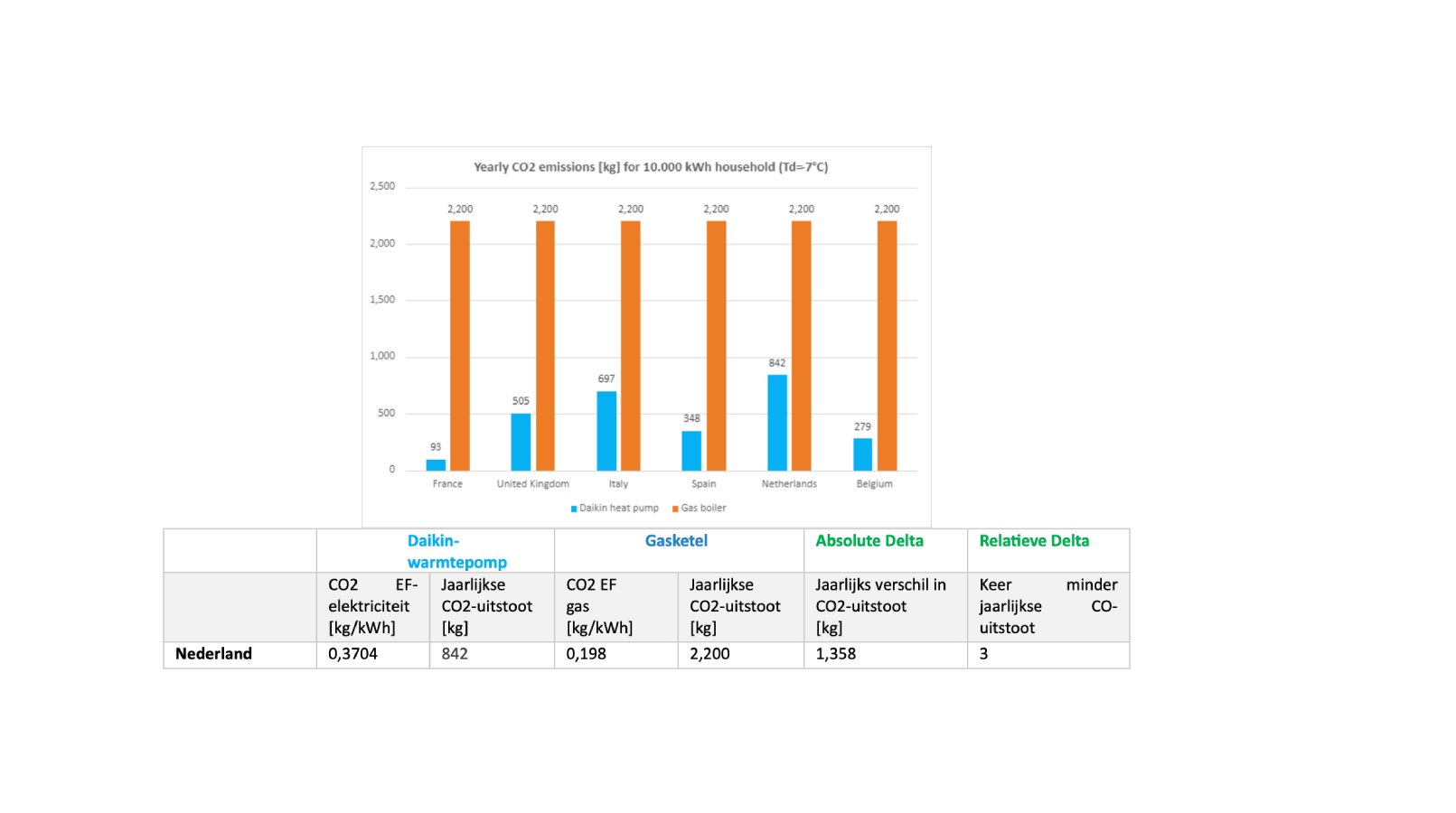 Onder de onderzochte landen bevond zich Nederland.